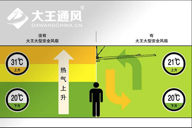 大王大型工业吊扇如何影响气流?